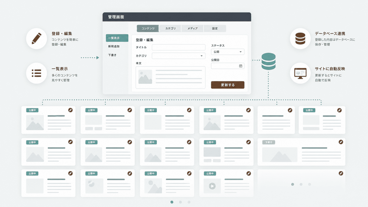多コンテンツサイトCMSデータベース化の画面イメージ