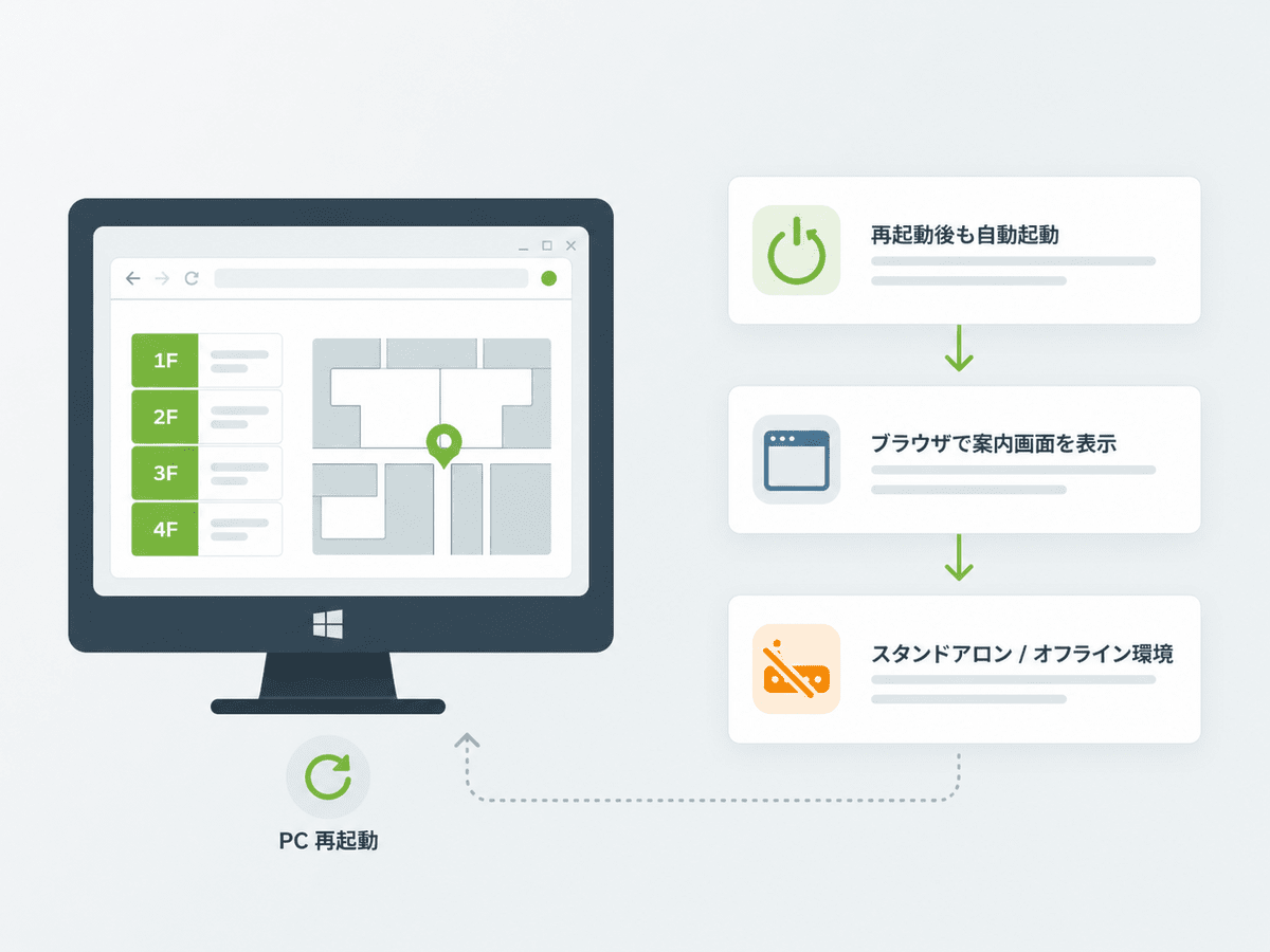 Windows向けフロアガイド自動起動プログラムの画面イメージ