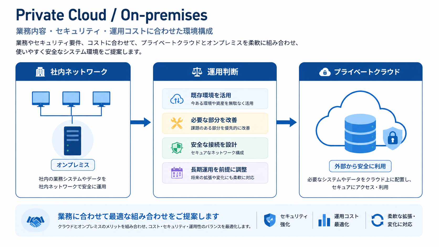 プライベートクラウドとオンプレミスを組み合わせたシステム環境イメージ