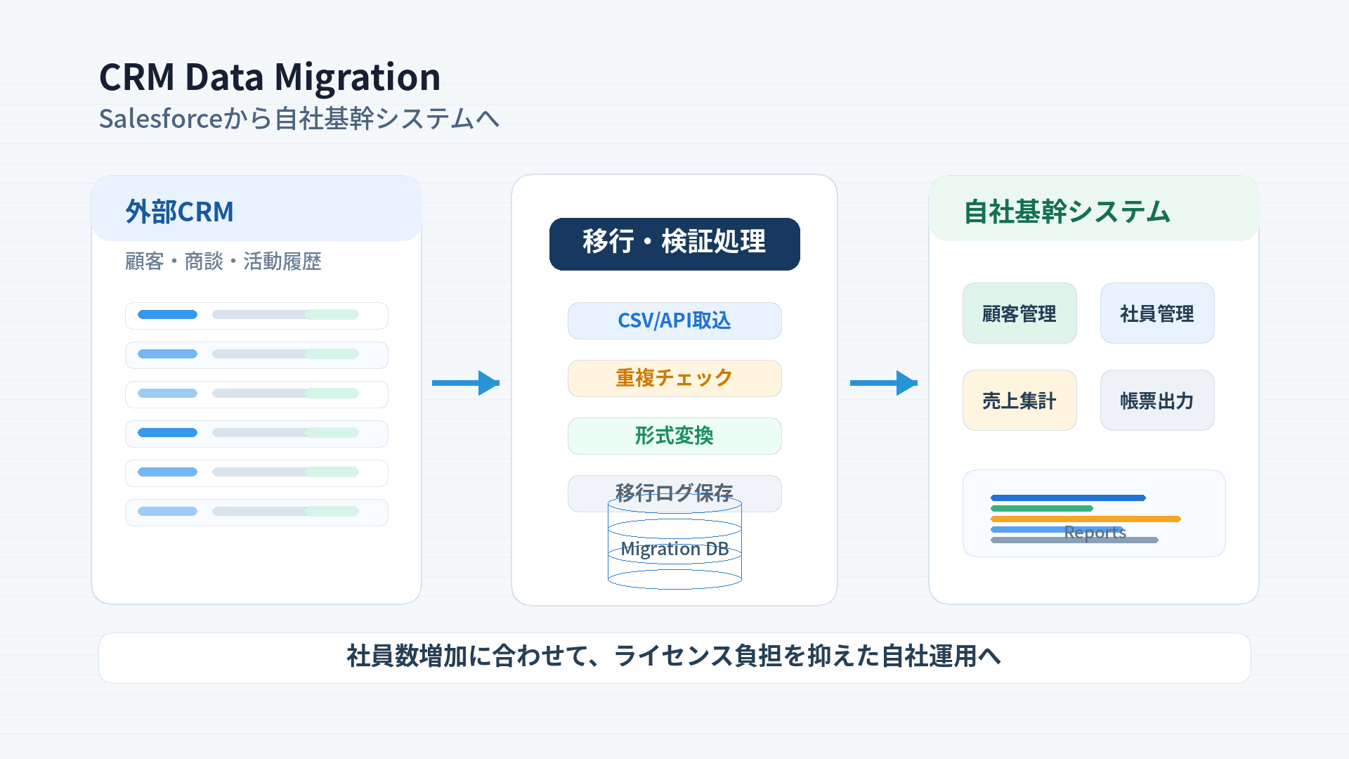 Salesforceから自社基幹システムへのデータ移行イメージ