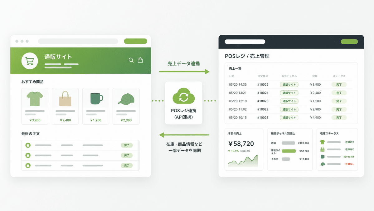 Shopify通販サイト・POSレジ連携の画面イメージ